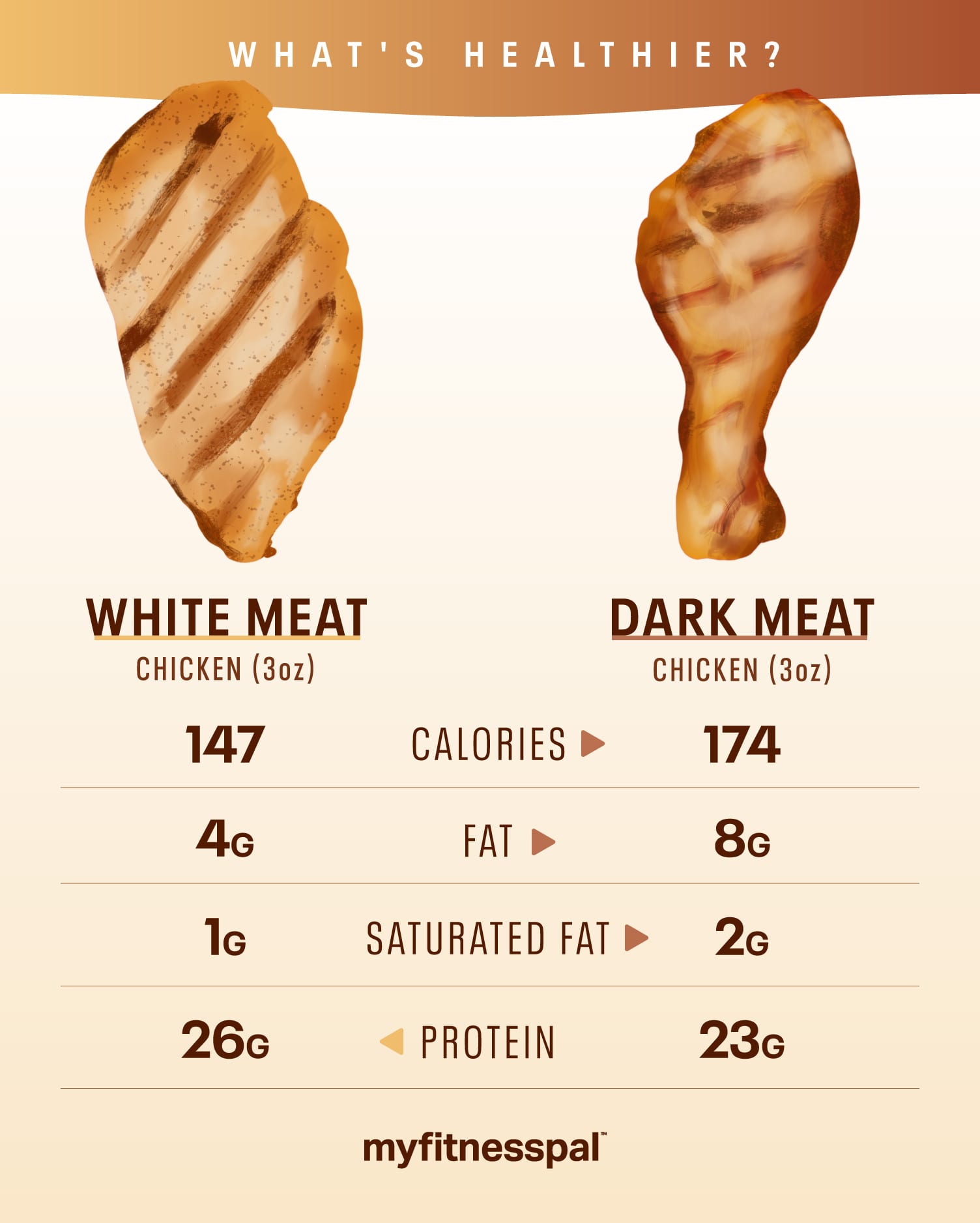 White Meat Chicken: Lean and Flavorful Protein